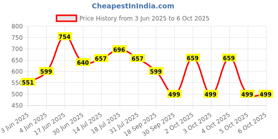 flipkart.com milton (3 Containers, 1 X 320 ml, 2 X 450 ml each) With Jacket, Black 3 Containers Lunch Box milton Price History Graph from 3 Jun 2025 to 5 Oct 2025