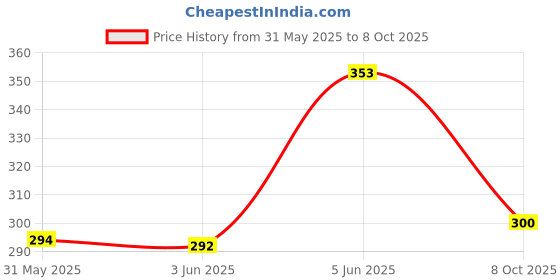 flipkart.com milton 3 L, 4 L, 5 L, 6 L, 8 L, 10 L, 12 L, 14 L Plastic Water Jug milton Price History Graph from 31 May 2025 to 8 Oct 2025