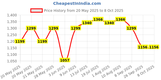flipkart.com milton 3 L Induction Bottom Pressure Cooker milton Price History Graph from 20 May 2025 to 8 Oct 2025