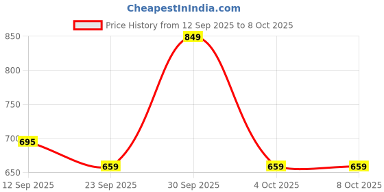 flipkart.com milton 320 ml Steel Flask milton Price History Graph from 12 Sep 2025 to 8 Oct 2025