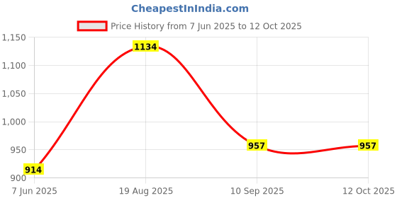 flipkart.com milton 350 ml 2Compartments milton Price History Graph from 7 Jun 2025 to 12 Oct 2025