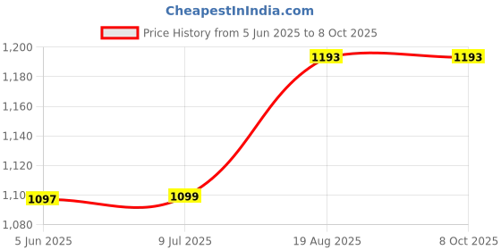 flipkart.com milton 350 ml 2Compartments milton Price History Graph from 5 Jun 2025 to 8 Oct 2025