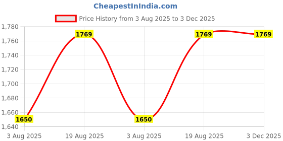 flipkart.com milton 350 ml 4 Compartments milton Price History Graph from 3 Aug 2025 to 2 Dec 2025