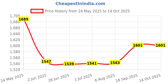 flipkart.com milton 360 ml 3Compartments milton Price History Graph from 24 May 2025 to 13 Oct 2025