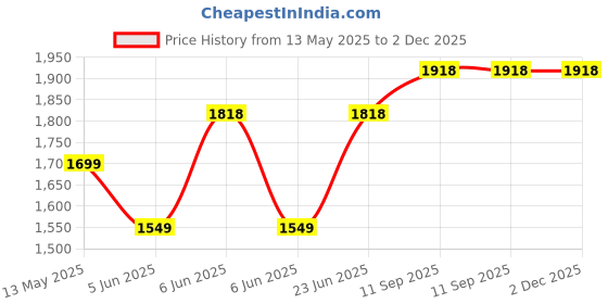 flipkart.com milton 360 ml 4Compartments milton Price History Graph from 13 May 2025 to 2 Dec 2025