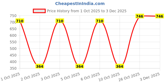 flipkart.com milton 390 ml Steel Bottle milton Price History Graph from 1 Oct 2025 to 3 Dec 2025