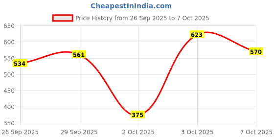 flipkart.com milton 430 ml Steel Flask milton Price History Graph from 26 Sep 2025 to 7 Oct 2025