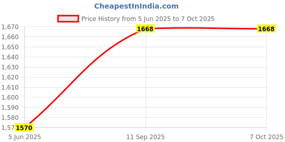 flipkart.com milton 450 ml 3Compartments milton Price History Graph from 5 Jun 2025 to 7 Oct 2025