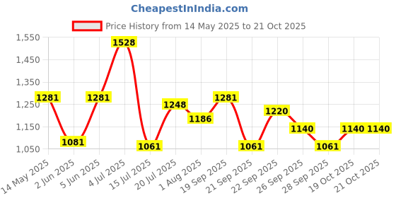 flipkart.com milton 4.6 L Steel Water Jug milton Price History Graph from 14 May 2025 to 20 Oct 2025
