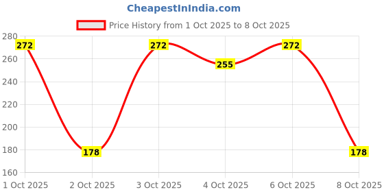 flipkart.com milton 475 ml Steel Bottle milton Price History Graph from 1 Oct 2025 to 8 Oct 2025