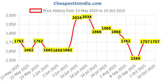 flipkart.com milton 5 L Induction Bottom Pressure Cooker milton Price History Graph from 13 May 2025 to 9 Oct 2025