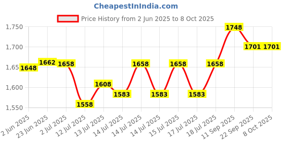 flipkart.com milton 500 ml 3Compartments milton Price History Graph from 2 Jun 2025 to 8 Oct 2025