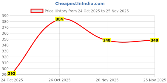 flipkart.com milton 500 ml Steel Bottle milton Price History Graph from 24 Oct 2025 to 25 Nov 2025