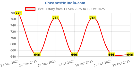 flipkart.com milton 500 ml Steel Flask milton Price History Graph from 17 Sep 2025 to 18 Oct 2025