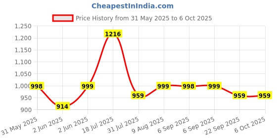 flipkart.com milton 520 ml 2Compartments milton Price History Graph from 31 May 2025 to 5 Oct 2025