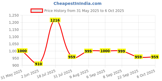 flipkart.com milton 520 ml 2Compartments milton Price History Graph from 31 May 2025 to 5 Oct 2025