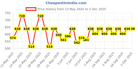 flipkart.com milton 5.25 L Plastic Water Jug milton Price History Graph from 13 May 2025 to 2 Dec 2025