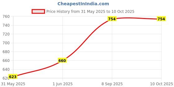 flipkart.com milton 5.3 L Plastic Kettle Jug milton Price History Graph from 31 May 2025 to 10 Oct 2025