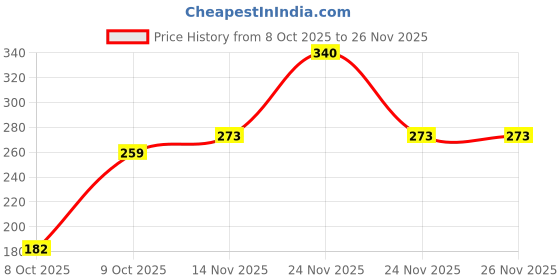 flipkart.com milton 620 ml Steel Bottle milton Price History Graph from 8 Oct 2025 to 24 Nov 2025