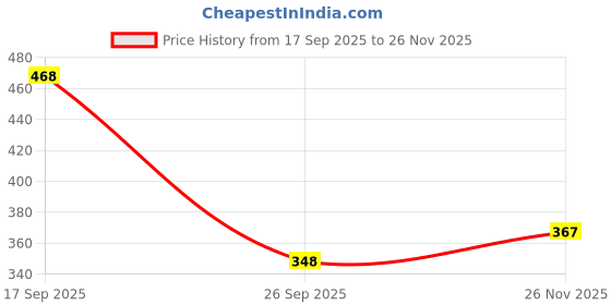 flipkart.com milton 625 ml Stainless Steel Bottle milton Price History Graph from 17 Sep 2025 to 26 Nov 2025