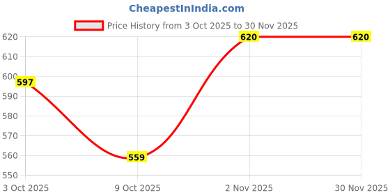 flipkart.com milton 650 ml Steel Bottle milton Price History Graph from 3 Oct 2025 to 29 Nov 2025