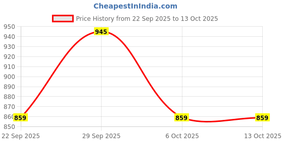 flipkart.com milton 700 ml Steel Flask milton Price History Graph from 22 Sep 2025 to 13 Oct 2025