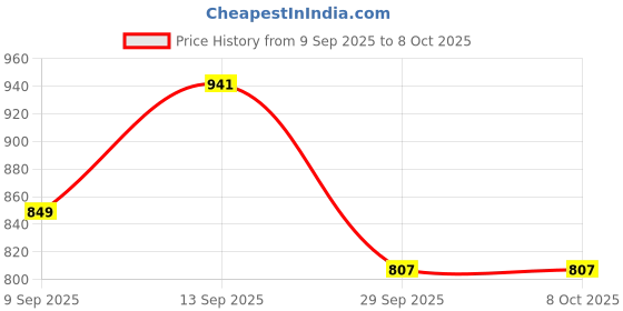 flipkart.com milton 715 ml Steel Flask milton Price History Graph from 9 Sep 2025 to 8 Oct 2025