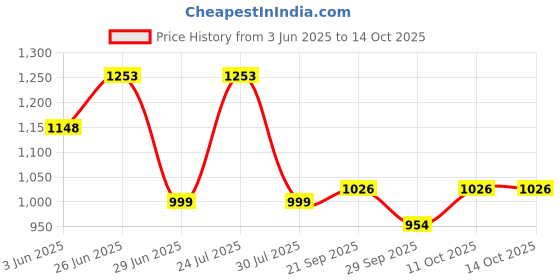 flipkart.com milton 7.4 L Plastic Super Chill 8 Ice Pail, 7.4 Litres Ice Bucket milton Price History Graph from 3 Jun 2025 to 13 Oct 2025