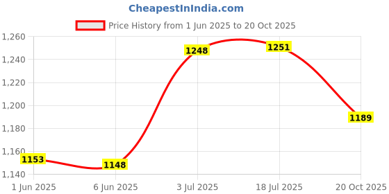 flipkart.com milton 7.4 L Plastic Super Chill 8 Insulated Ice Pail Ice Bucket milton Price History Graph from 1 Jun 2025 to 20 Oct 2025