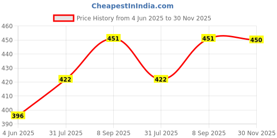 flipkart.com milton 750 L Steel, Plastic Water Jug milton Price History Graph from 4 Jun 2025 to 30 Nov 2025