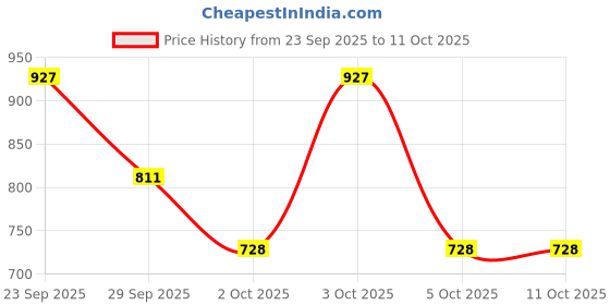 flipkart.com milton 750 ml Steel Flask milton Price History Graph from 23 Sep 2025 to 10 Oct 2025