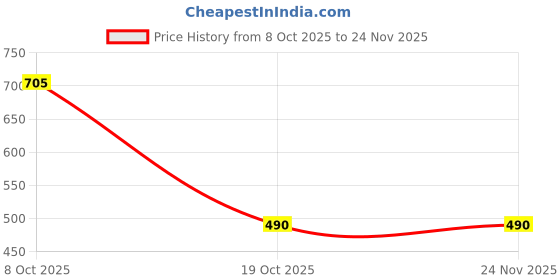 flipkart.com milton 750 ml Steel Flask milton Price History Graph from 8 Oct 2025 to 24 Nov 2025