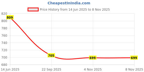 flipkart.com milton 7500 L Plastic Water Jug milton Price History Graph from 14 Jun 2025 to 8 Nov 2025