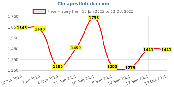 flipkart.com milton 800 ml 3 Compartments milton Price History Graph from 10 Jun 2025 to 12 Oct 2025