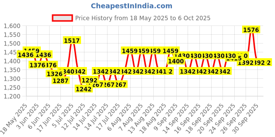 flipkart.com milton 800 ml 3Compartments milton Price History Graph from 18 May 2025 to 6 Oct 2025