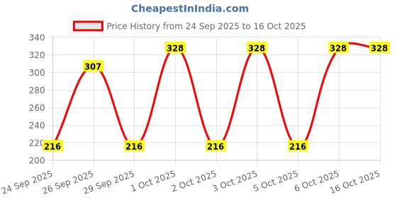 flipkart.com milton 880 ml Steel Bottle milton Price History Graph from 24 Sep 2025 to 16 Oct 2025