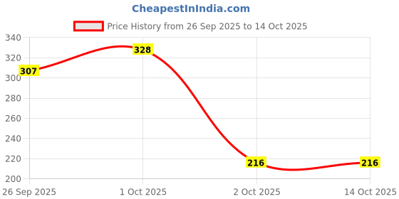 flipkart.com milton 880 ml Steel Bottle milton Price History Graph from 26 Sep 2025 to 13 Oct 2025