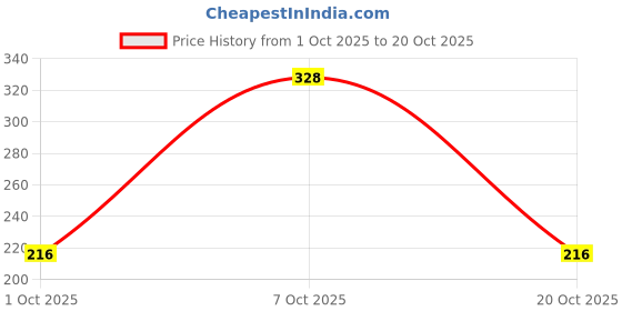 flipkart.com milton 880 ml Steel Bottle milton Price History Graph from 1 Oct 2025 to 20 Oct 2025