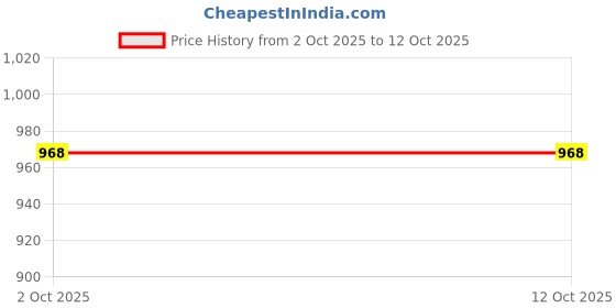 flipkart.com milton 880 ml Steel Flask milton Price History Graph from 2 Oct 2025 to 12 Oct 2025