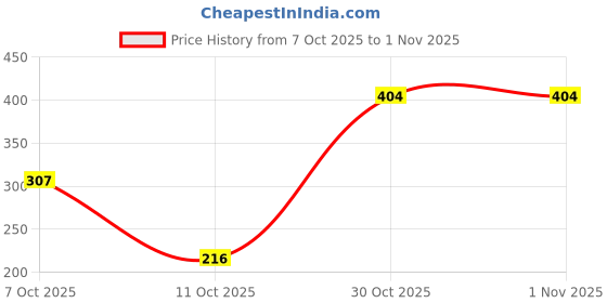 flipkart.com milton 885 ml Steel Bottle milton Price History Graph from 7 Oct 2025 to 1 Nov 2025