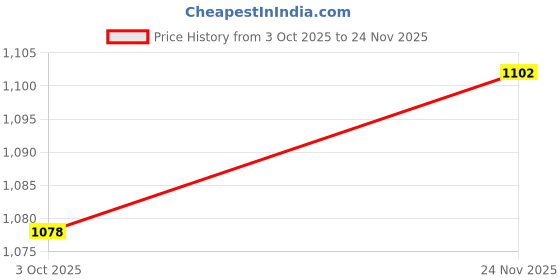 flipkart.com milton 915 ml Copper Bottle milton Price History Graph from 3 Oct 2025 to 24 Nov 2025