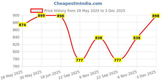 flipkart.com milton 9.8 L Plastic Water Jug milton Price History Graph from 28 May 2025 to 3 Dec 2025