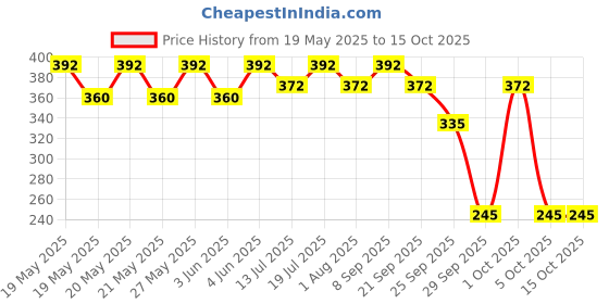 flipkart.com milton Adore 1000 Insulated Inner Stainless Steel Casserole, 740 ml, Turquoise Serve Casserole milton Price History Graph from 19 May 2025 to 15 Oct 2025