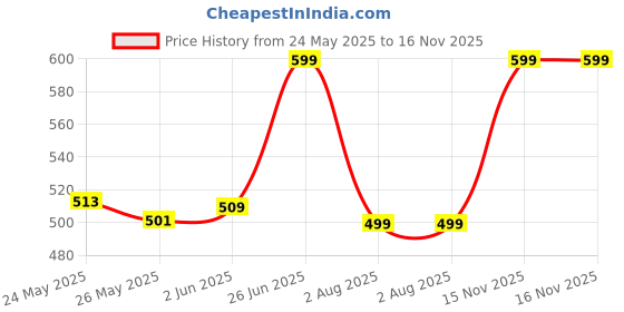 flipkart.com milton All Fresh Round Glass Tiffin Containers With Jacket, 400 ml Each 2 Containers Lunch Box milton Price History Graph from 24 May 2025 to 16 Nov 2025