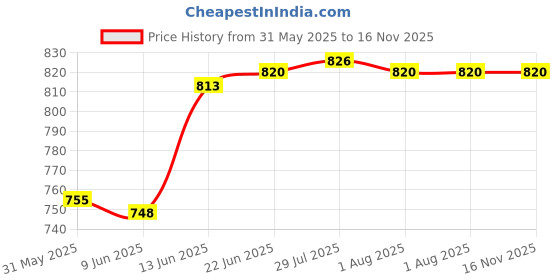flipkart.com milton Aluminium Glossy Handlesets milton Price History Graph from 31 May 2025 to 15 Nov 2025