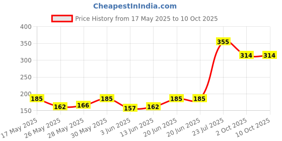 flipkart.com milton AQA 1000 950 ml Bottle milton Price History Graph from 17 May 2025 to 10 Oct 2025
