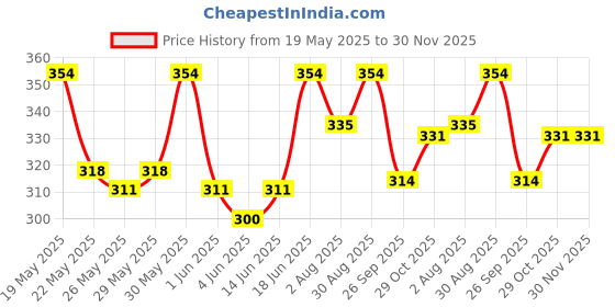 flipkart.com milton AQUA 1000 950 ml Bottle milton Price History Graph from 19 May 2025 to 30 Nov 2025