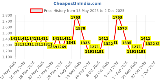 flipkart.com milton Aqua 1000 ml Set of 4,Silver 1000 ml Bottle milton Price History Graph from 13 May 2025 to 2 Dec 2025