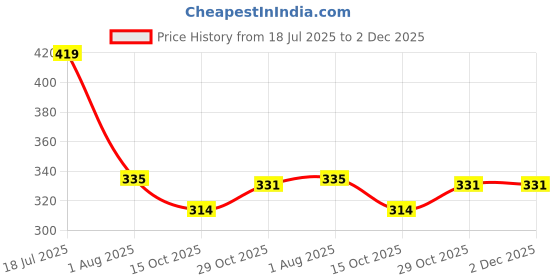 flipkart.com milton AQUA 1000 ML UNISTEEL FLASK 1000 ml Bottle milton Price History Graph from 18 Jul 2025 to 2 Dec 2025