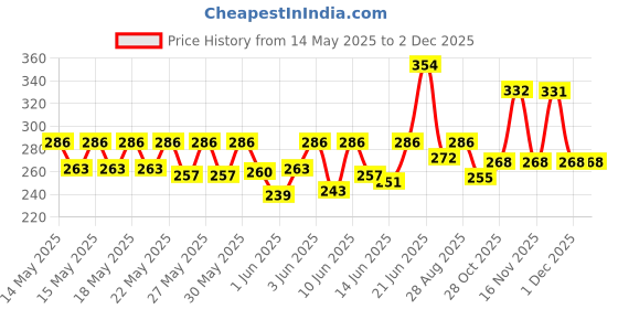 flipkart.com milton Aqua 500 500 ml Bottle milton Price History Graph from 14 May 2025 to 2 Dec 2025